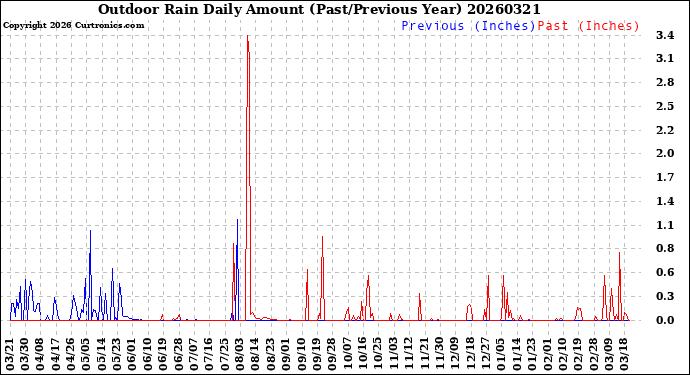 Milwaukee Weather Outdoor Rain<br>Daily Amount<br>(Past/Previous Year)
