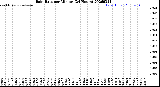 Milwaukee Weather Rain Rate<br>per Minute<br>(24 Hours)