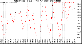 Milwaukee Weather Solar Radiation<br>Avg per Day W/m2/minute