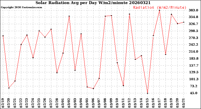 Milwaukee Weather Solar Radiation<br>Avg per Day W/m2/minute