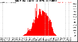 Milwaukee Weather Solar Radiation<br>per Minute<br>(24 Hours)