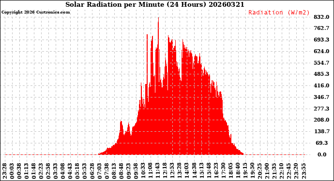 Milwaukee Weather Solar Radiation<br>per Minute<br>(24 Hours)