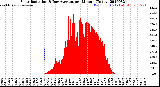 Milwaukee Weather Solar Radiation<br>& Day Average<br>per Minute<br>(Today)