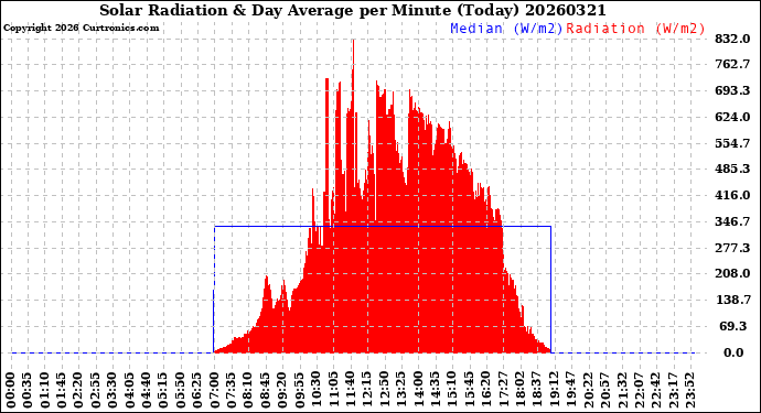 Milwaukee Weather Solar Radiation<br>& Day Average<br>per Minute<br>(Today)