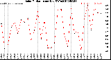 Milwaukee Weather Solar Radiation<br>per Day KW/m2