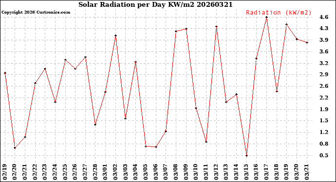 Milwaukee Weather Solar Radiation<br>per Day KW/m2