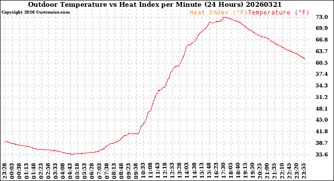 Milwaukee Weather Outdoor Temperature<br>vs Heat Index<br>per Minute<br>(24 Hours)