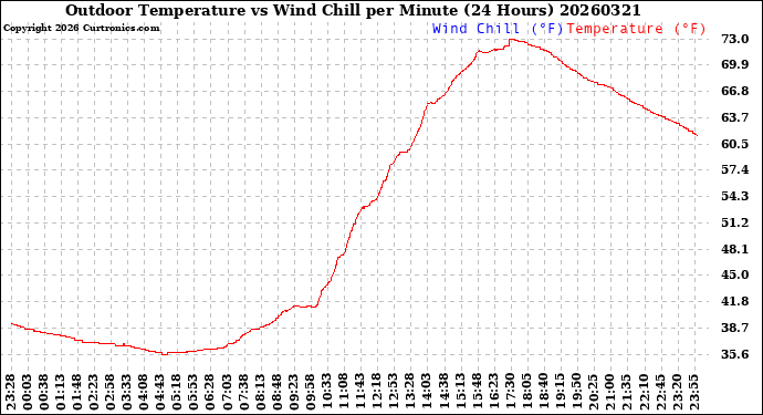 Milwaukee Weather Outdoor Temperature<br>vs Wind Chill<br>per Minute<br>(24 Hours)