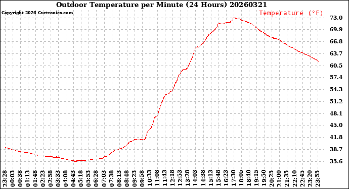 Milwaukee Weather Outdoor Temperature<br>per Minute<br>(24 Hours)