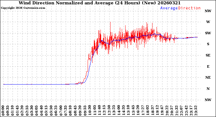 Milwaukee Weather Wind Direction<br>Normalized and Average<br>(24 Hours) (New)