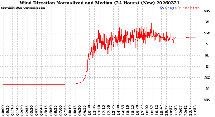 Milwaukee Weather Wind Direction<br>Normalized and Median<br>(24 Hours) (New)