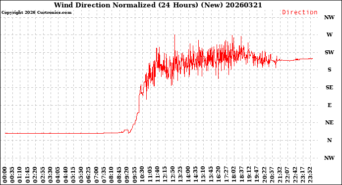 Milwaukee Weather Wind Direction<br>Normalized<br>(24 Hours) (New)