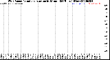 Milwaukee Weather Wind Speed<br>Actual and Average<br>by Minute<br>(24 Hours) (New)