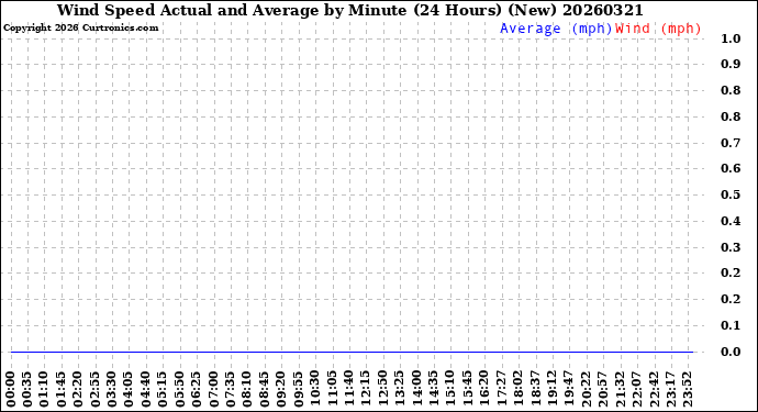 Milwaukee Weather Wind Speed<br>Actual and Average<br>by Minute<br>(24 Hours) (New)