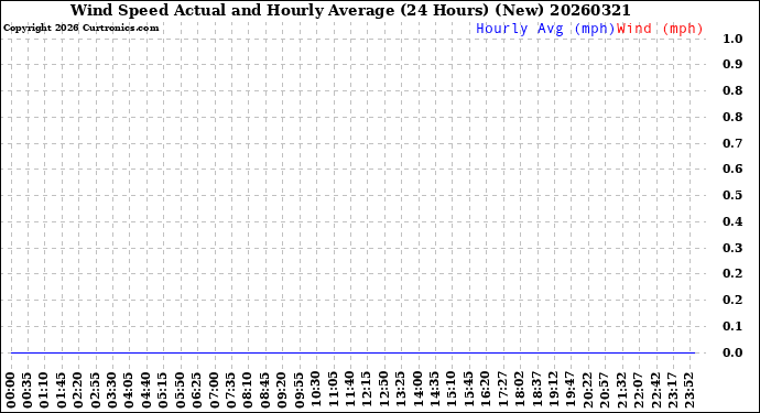 Milwaukee Weather Wind Speed<br>Actual and Hourly<br>Average<br>(24 Hours) (New)