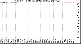 Milwaukee Weather Wind Speed<br>by Minute<br>(24 Hours) (New)
