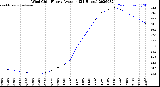 Milwaukee Weather Wind Chill<br>Hourly Average<br>(24 Hours)