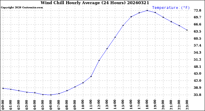 Milwaukee Weather Wind Chill<br>Hourly Average<br>(24 Hours)