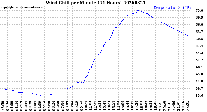 Milwaukee Weather Wind Chill<br>per Minute<br>(24 Hours)