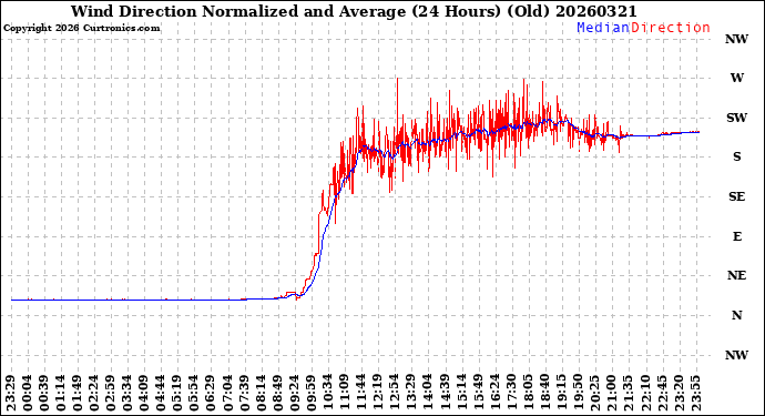 Milwaukee Weather Wind Direction<br>Normalized and Average<br>(24 Hours) (Old)