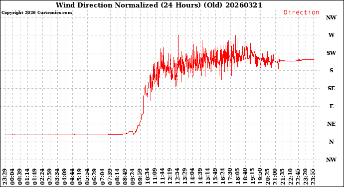 Milwaukee Weather Wind Direction<br>Normalized<br>(24 Hours) (Old)