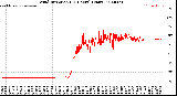 Milwaukee Weather Wind Direction<br>(24 Hours) (Raw)