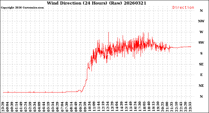 Milwaukee Weather Wind Direction<br>(24 Hours) (Raw)