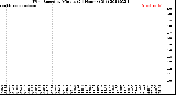 Milwaukee Weather Wind Speed<br>by Minute<br>(24 Hours) (Old)