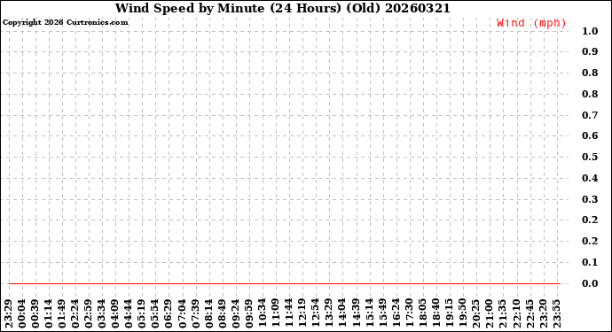 Milwaukee Weather Wind Speed<br>by Minute<br>(24 Hours) (Old)