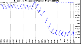 Milwaukee Weather Barometric Pressure<br>per Hour<br>(24 Hours)