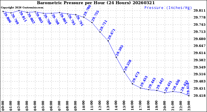 Milwaukee Weather Barometric Pressure<br>per Hour<br>(24 Hours)
