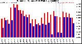 Milwaukee Weather Barometric Pressure<br>Daily High/Low