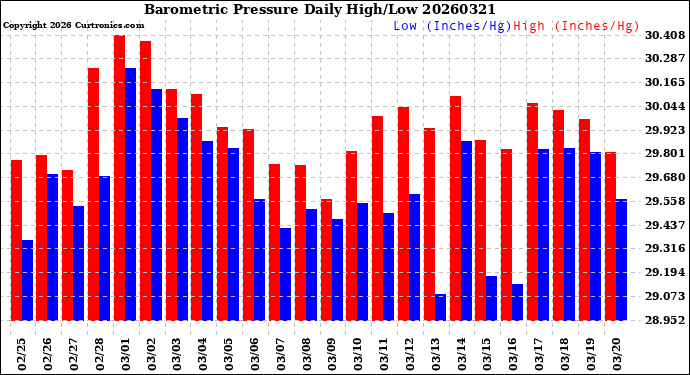Milwaukee Weather Barometric Pressure<br>Daily High/Low