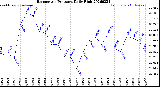 Milwaukee Weather Barometric Pressure<br>Daily High