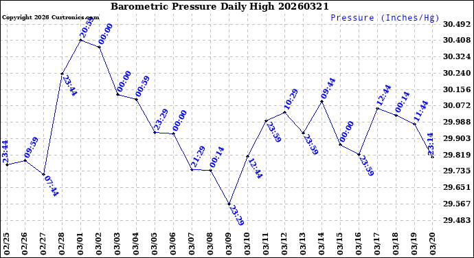 Milwaukee Weather Barometric Pressure<br>Daily High