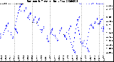 Milwaukee Weather Barometric Pressure<br>Daily Low
