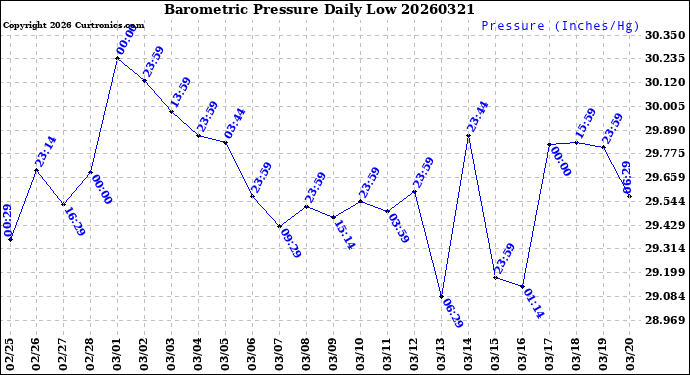 Milwaukee Weather Barometric Pressure<br>Daily Low