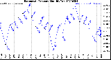 Milwaukee Weather Barometric Pressure<br>Monthly Low