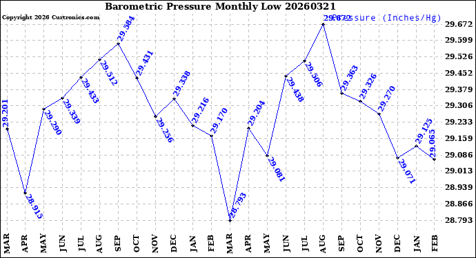Milwaukee Weather Barometric Pressure<br>Monthly Low
