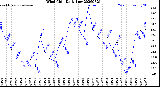 Milwaukee Weather Wind Chill<br>Daily Low