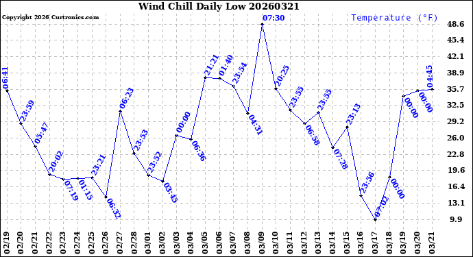 Milwaukee Weather Wind Chill<br>Daily Low