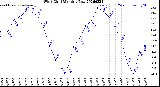 Milwaukee Weather Wind Chill<br>Monthly Low