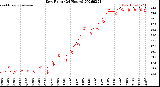 Milwaukee Weather Dew Point<br>(24 Hours)