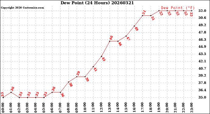 Milwaukee Weather Dew Point<br>(24 Hours)