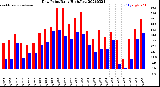 Milwaukee Weather Dew Point<br>Daily High/Low