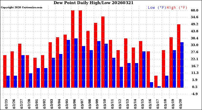 Milwaukee Weather Dew Point<br>Daily High/Low