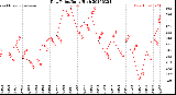 Milwaukee Weather Dew Point<br>Daily High