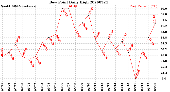 Milwaukee Weather Dew Point<br>Daily High