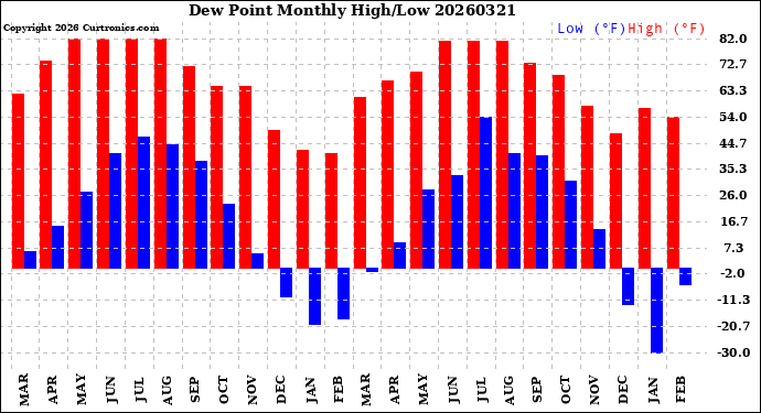 Milwaukee Weather Dew Point<br>Monthly High/Low
