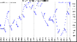 Milwaukee Weather Dew Point<br>Daily Low